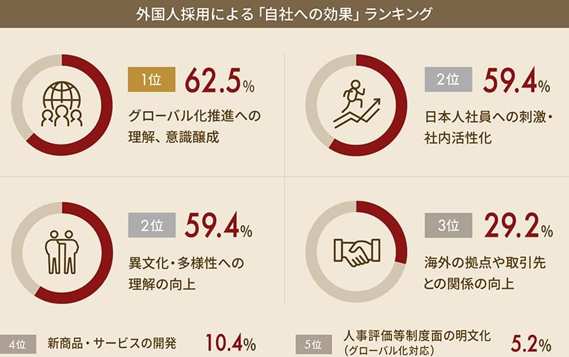 外国人採用による「自社への効果」ランキング